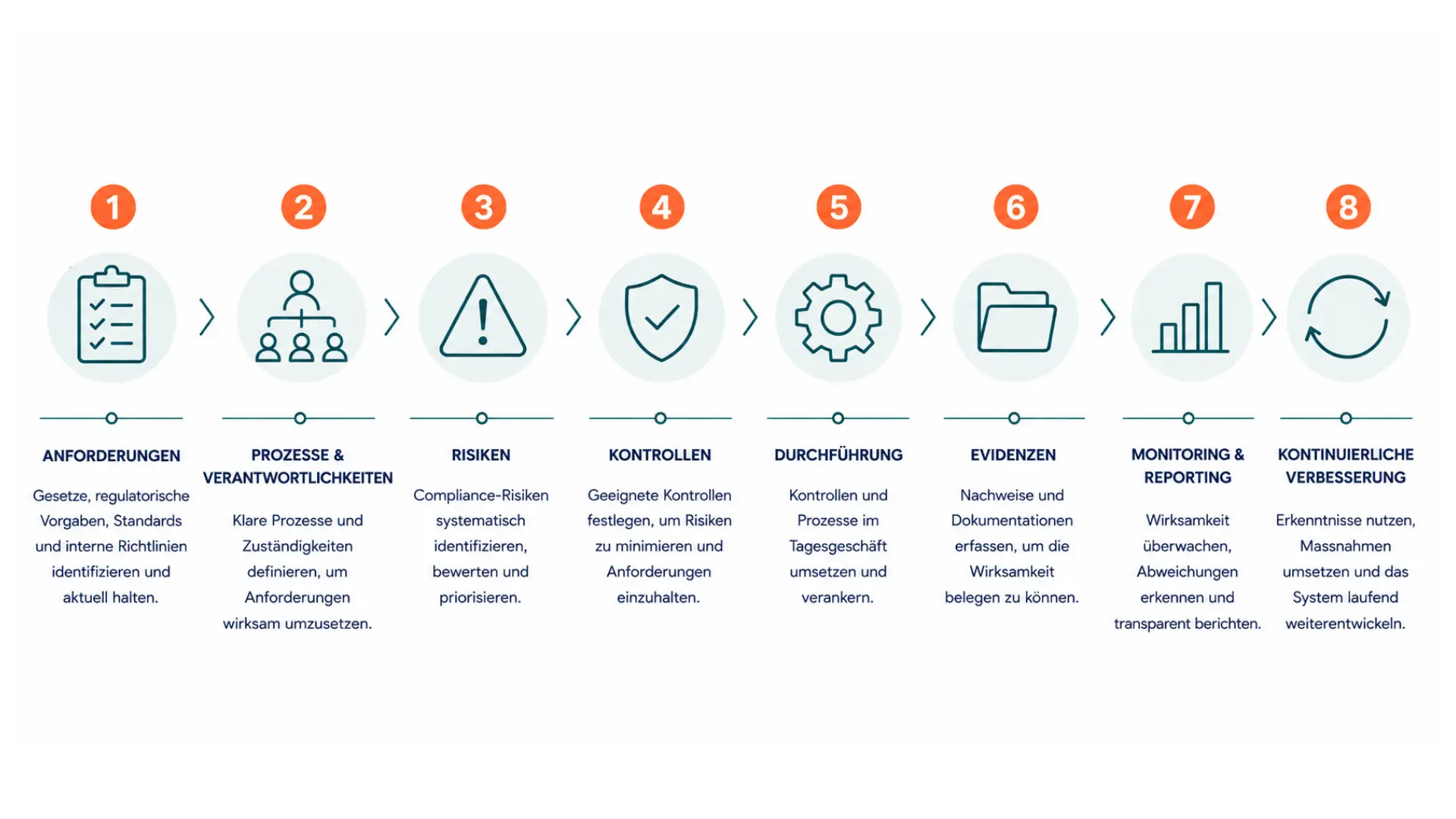 Compliance Management System, Grafik von Velaw in Zürich. Ihr Spezialist für Compliance, Risk und Legal in Zürich